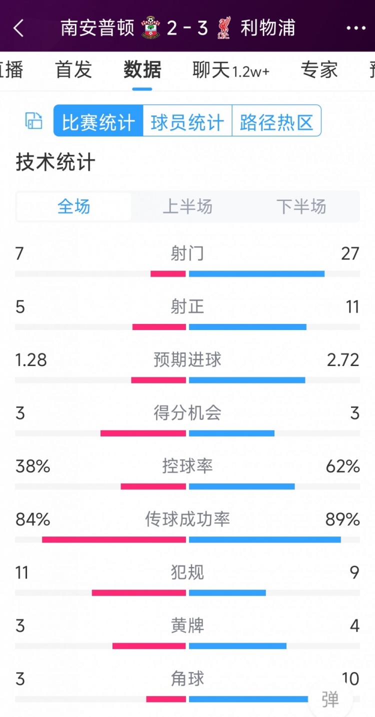 有驚無險(xiǎn)！利物浦3-2南安普頓全場數(shù)據(jù)：射門27-7，射正11-5