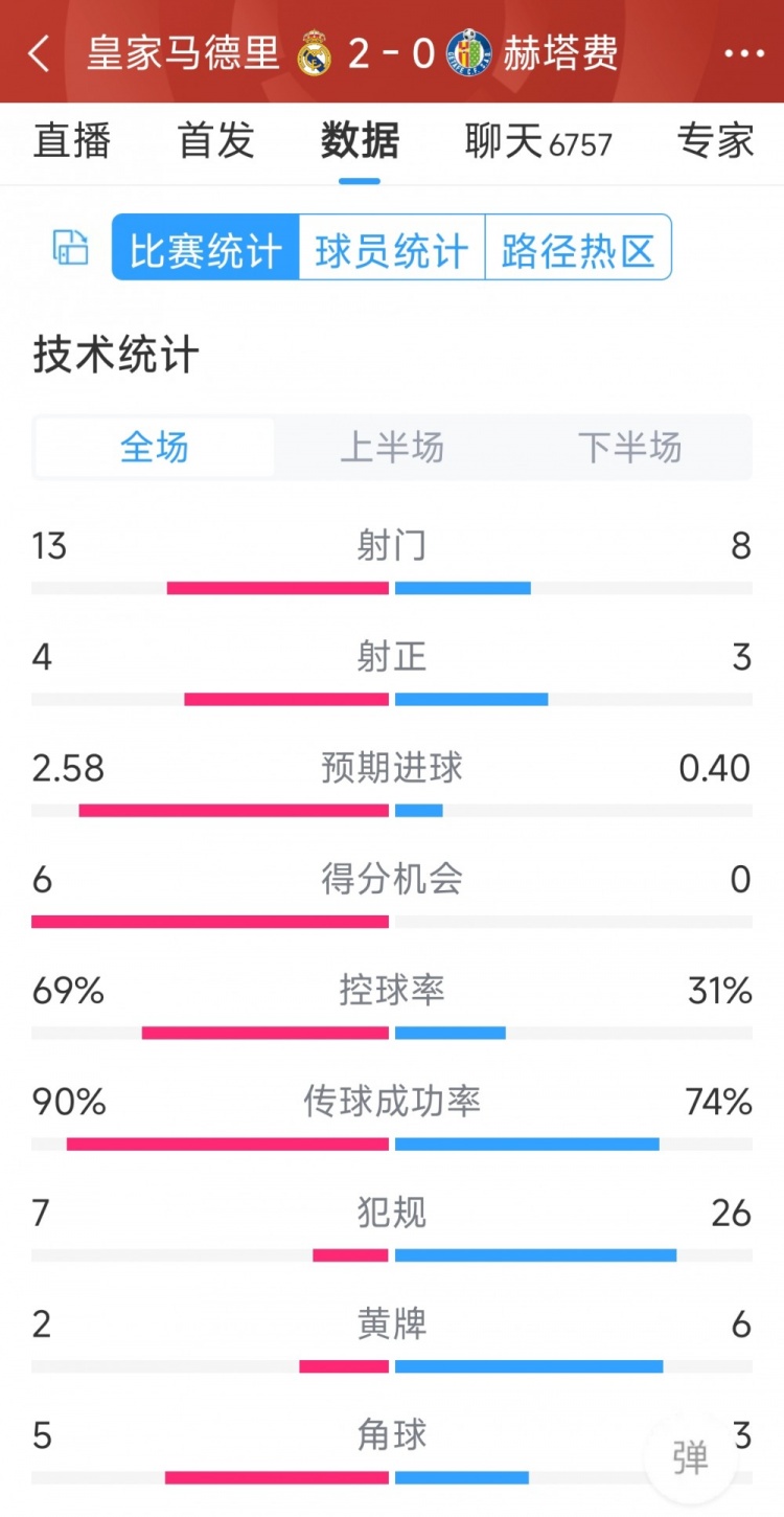 皇馬2-0赫塔費全場數據：射門13-8，射正4-3，犯規7-26