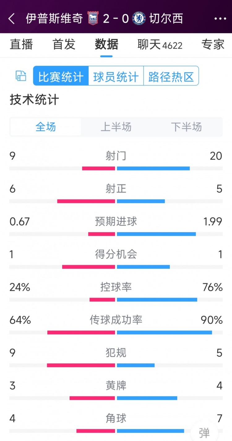 效率低下，切爾西0-2伊普斯維奇全場(chǎng)數(shù)據(jù)：射門20-9，射正5-6